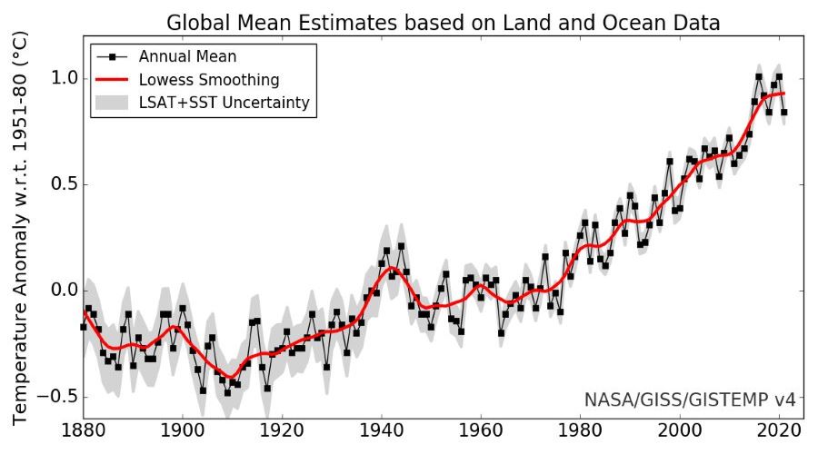 Globale Oberflächentemperaturen 1880 bis 2021