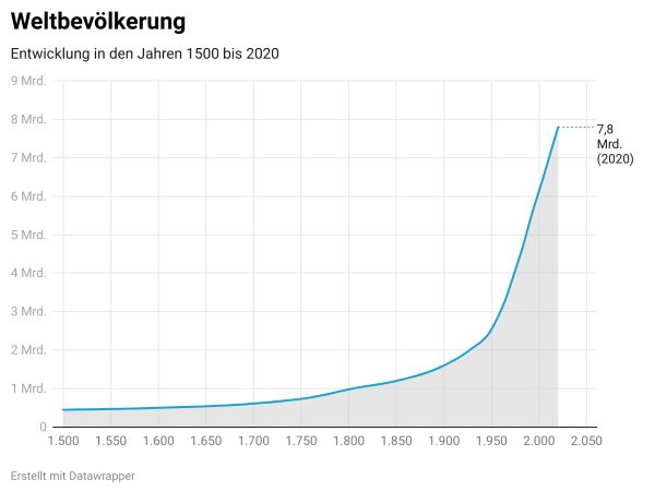 Weltbevölkerung Entwicklung: 1500 bis 2020