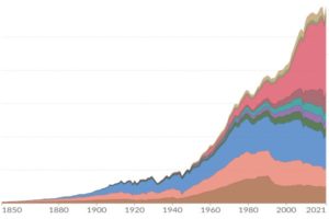 Treibhausgasemissionen nach Region, 1850 bis 2021