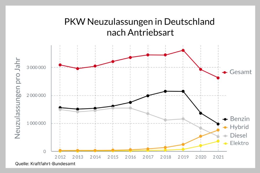 PKW Neuzulassungen in Deutschland nach Antriebsart (2012-2021)