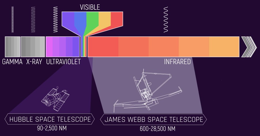 Wellenlängenbereiche des Hubble Teleskops und des Webb Teleskops