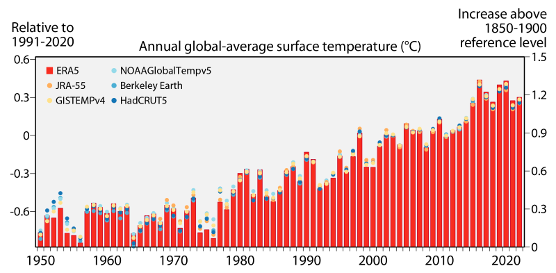 Globale Erwärmung: Zeitreihen der globalen Temperatur von 1950 bis 2022