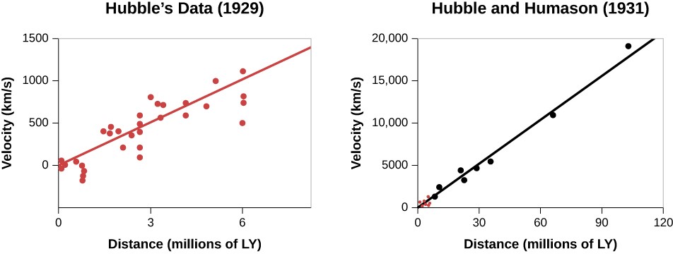 Hubble Diagramme mit Daten aus 1929 und 1931