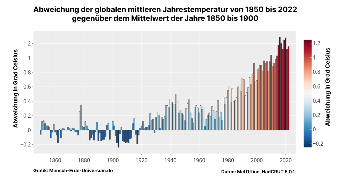 Globale Erwärmung: Lufttemperaturen von 1850 bis 2022