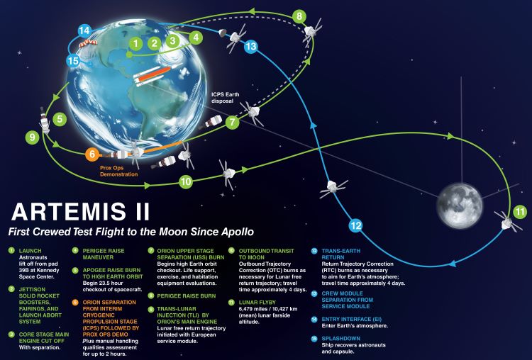 Artemis 2 Mission: geplante Flugbahn