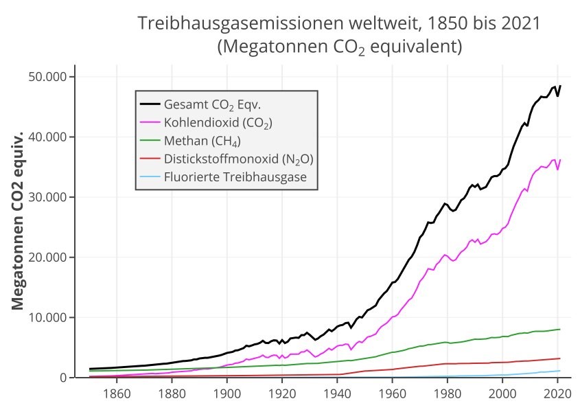 Weltweite Treibhausgasemissionen,1850 bis 2021, CO₂ äquivalent