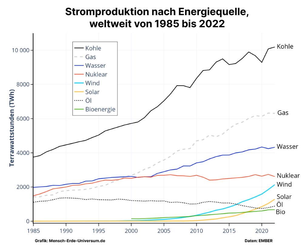 Anteil erneuerbare Energien an Stromproduktion 1985 bis 2022