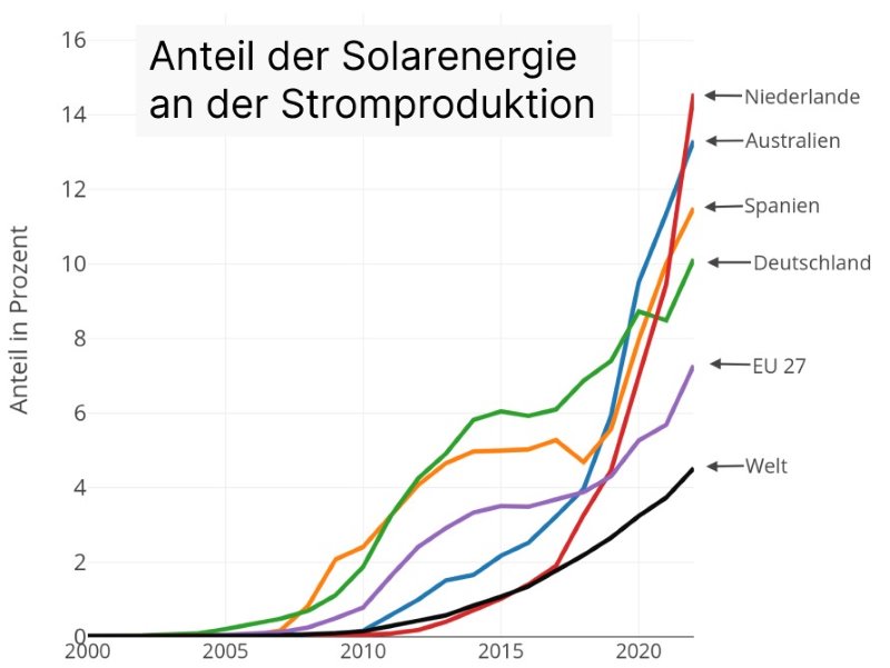 Anteil der Solarenergie an der jährlichen Stromproduktion