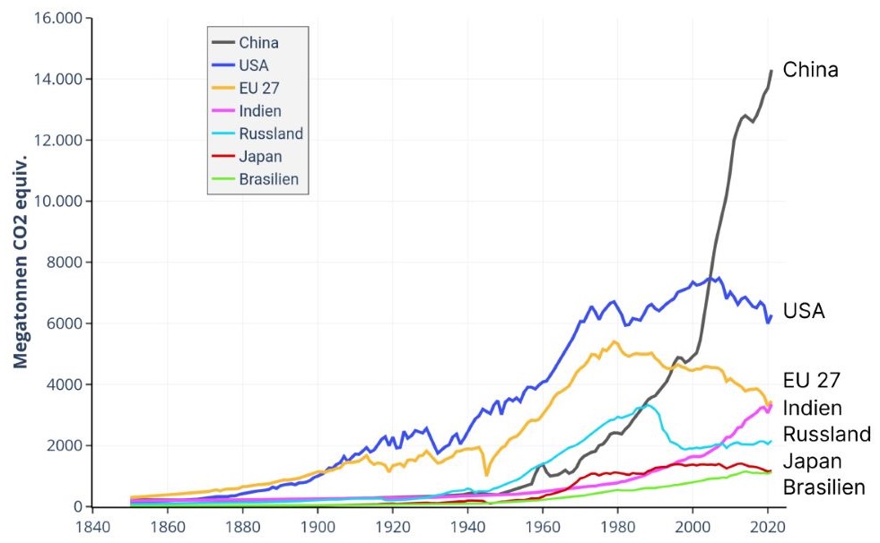 Treibhausgasemissionen nach Ländern, 1850 bis 2021