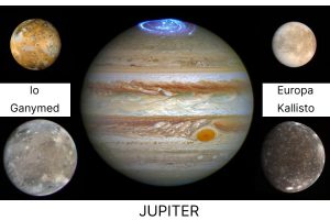 Planet Jupiter und Galileische Monde