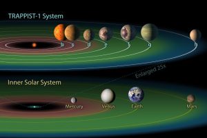 Habitable Zone von Trappist-1 im Vergleich zum Sonnensystem