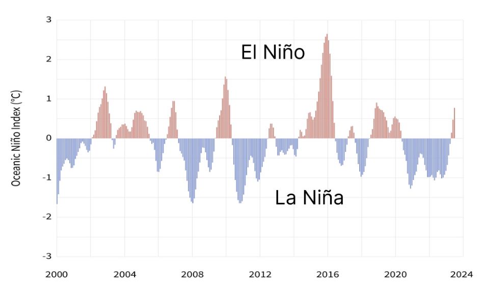 Oceanic El Niño Index 2000 bis 2023