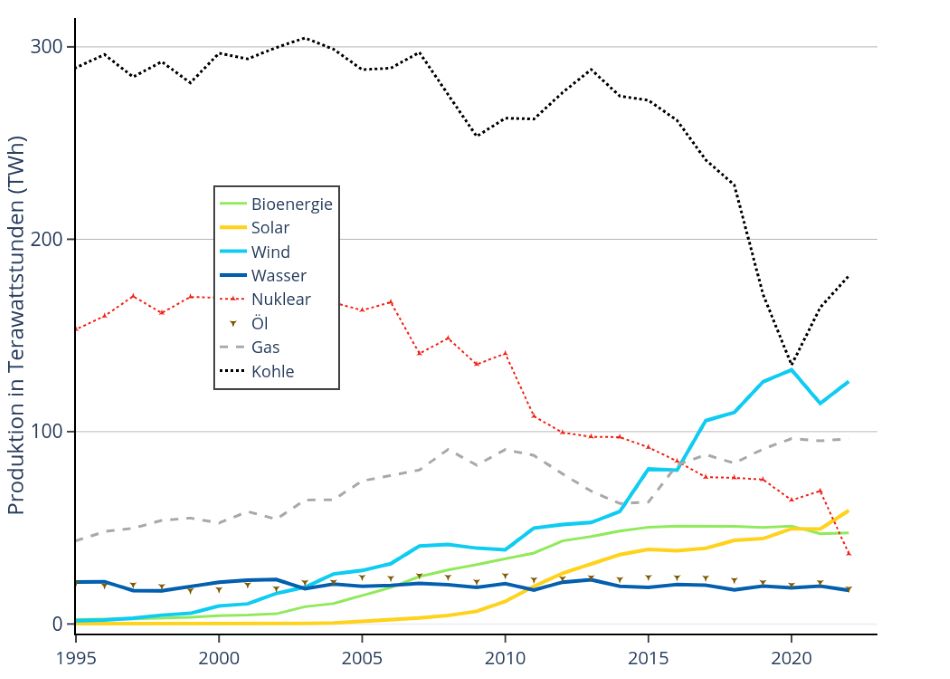 Stromproduktion in Deutschland nach Energieträger: Trend 1995 bis 2022