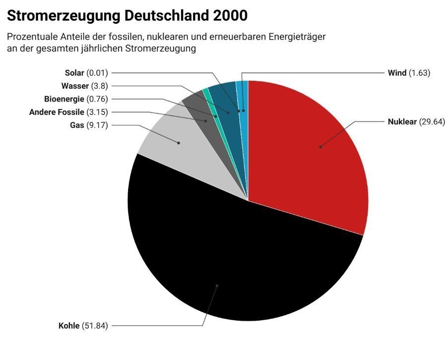 Stromerzeugung in Deutschland 2000: Anteile der Energieträger