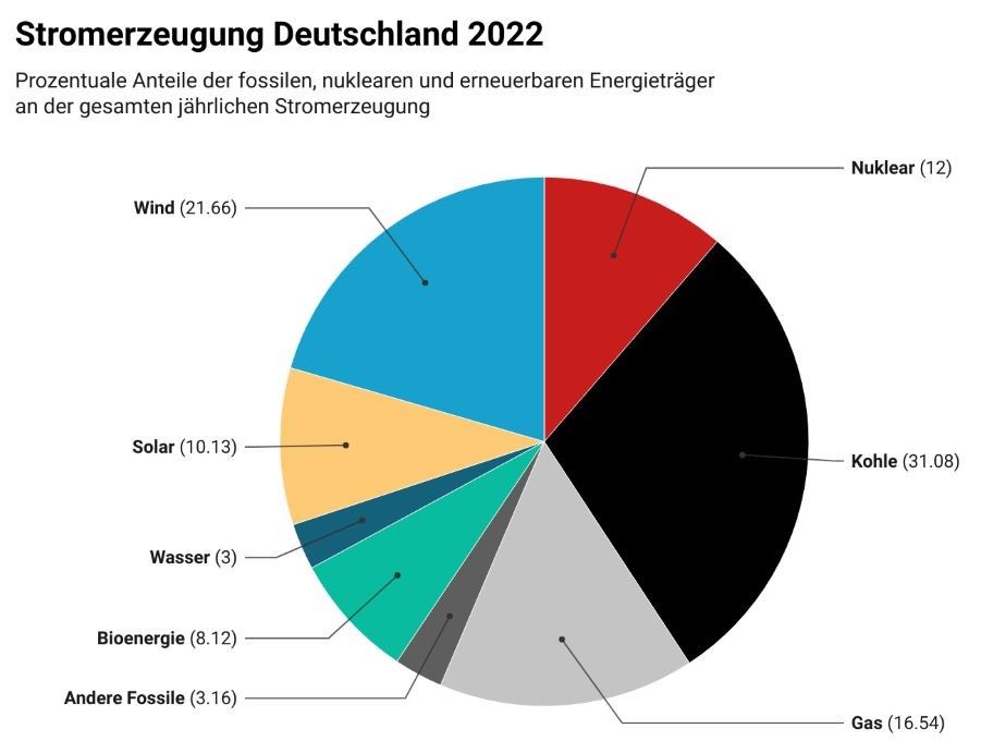 Stromerzeugung in Deutschland 2022: Anteile der Energieträger