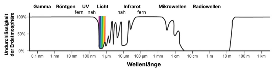 Undurchlässigkeit der Erdatmosphäre als Funktion der Wellenlänge