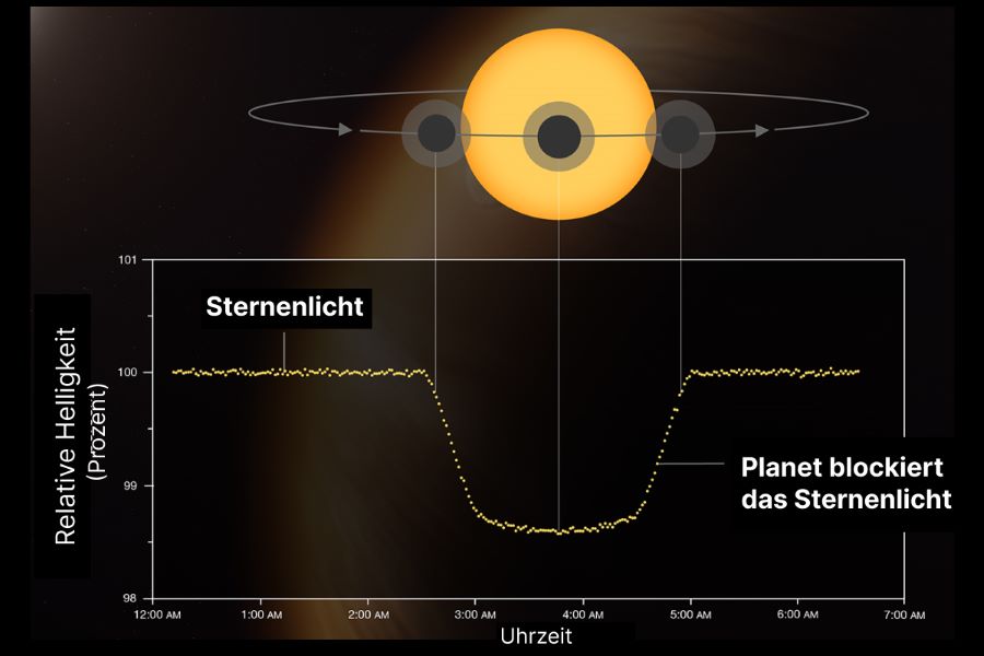 Transit des Exoplaneten WASP-96b