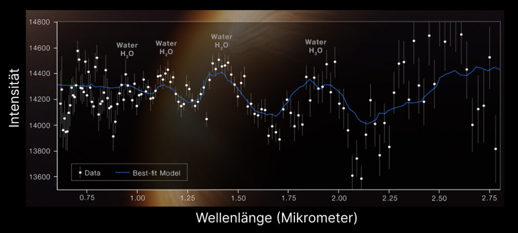 Wasser in der Atmosphäre von WASP-96b