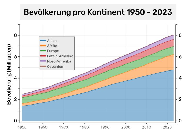 Bevölkerung pro Kontinent, 1950 bis 2023