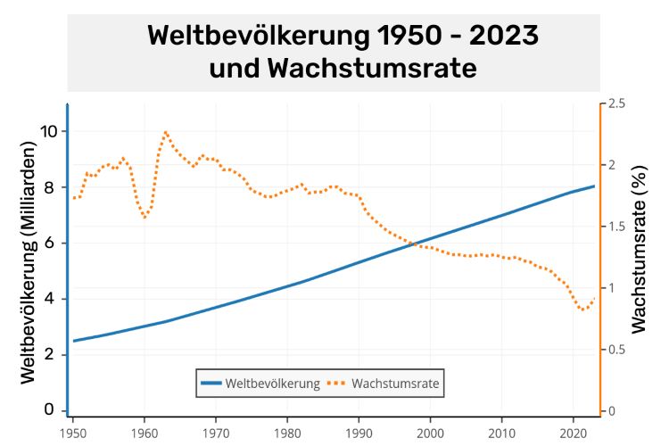 Weltbevölkerung und Wachstumsrate von 1950 bis 2023