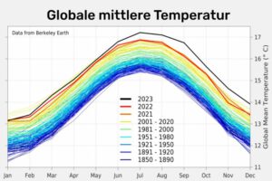 Jahresverlauf der globalen mittleren Temperatur von 1850 bis 2023