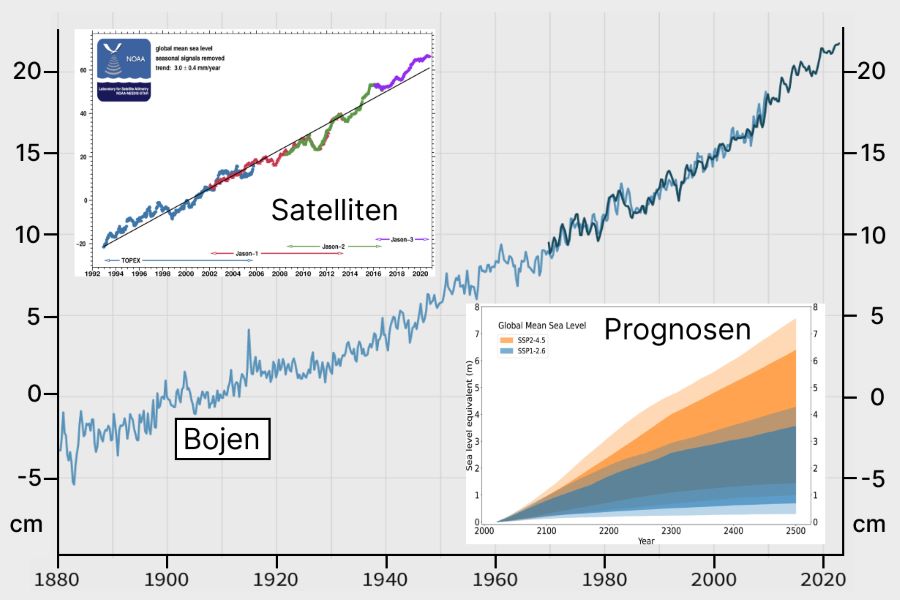 Anstieg des Meeresspiegels 1880 bis 2022