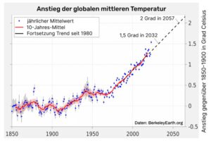 Ist das 2 Grad Ziel noch zu schaffen?