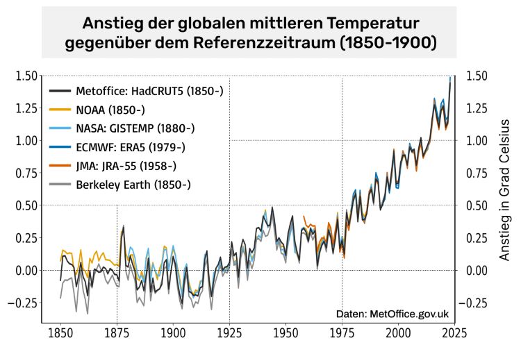 Anstieg der globalen mittleren Temperatur gegenüber dem Referenzzeitraum (1850-1900)