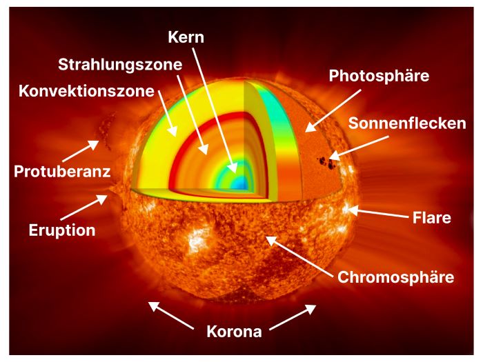 Aufbau der Sonne, innere Struktur und Dynamik an der Oberfläche