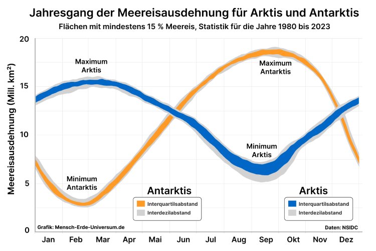 Jahresgang der Meereisausdehnung für Arktis und Antarktis