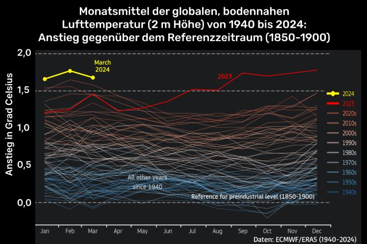 März 2024: Temperaturanstieg gegenüber 1850 bis 1900