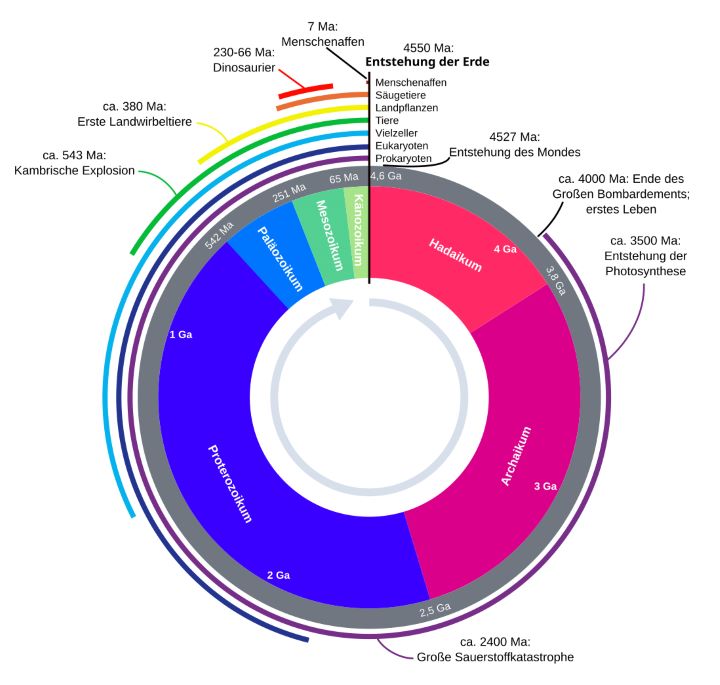 Erdgeschichte in 24 Stunden