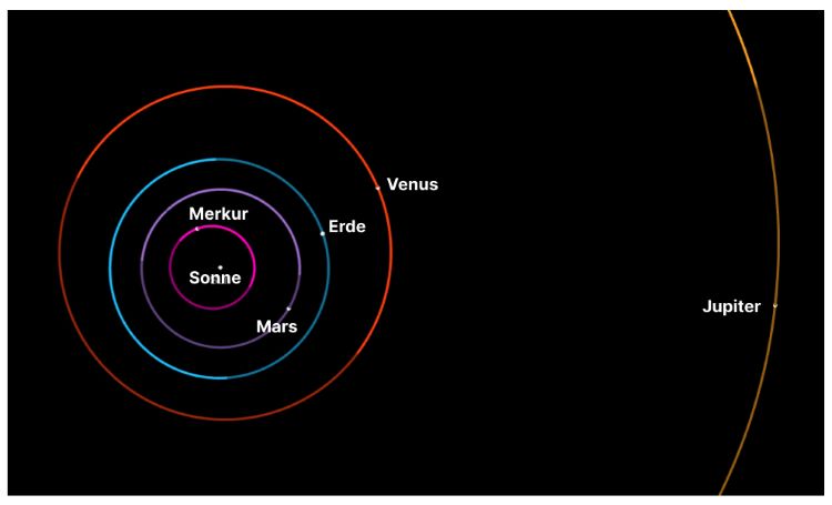 Planetenbahnen der inneren Planeten des Sonnensystems