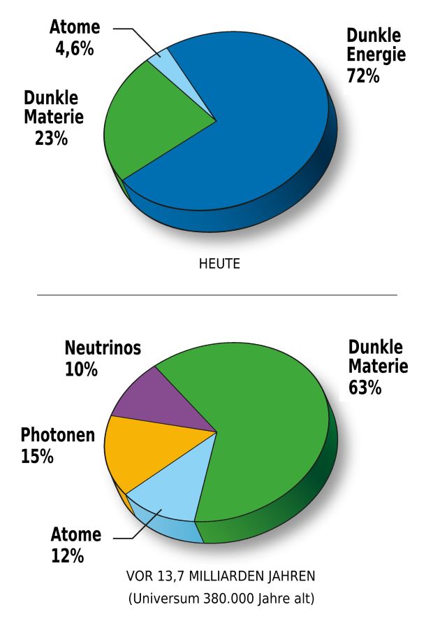 Anteil der dunklen Materie im Universum