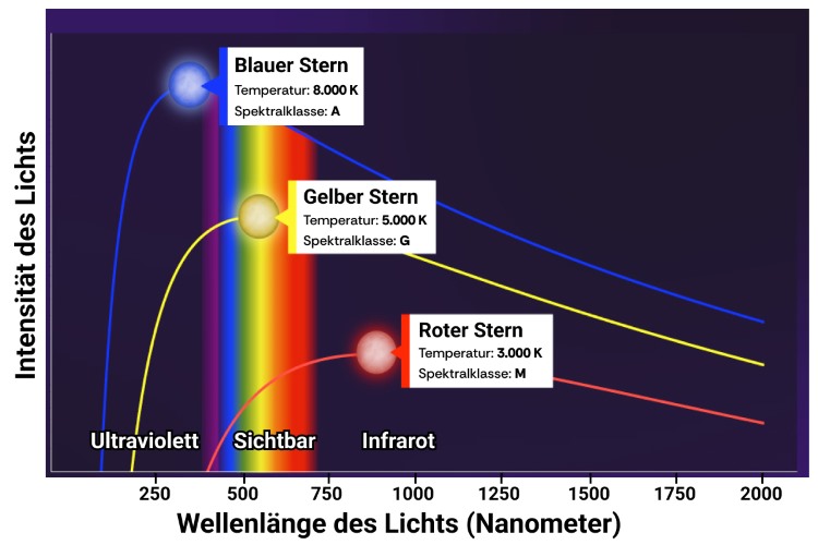 Wiensches Verschiebungsgesetz für drei Spektralklassen