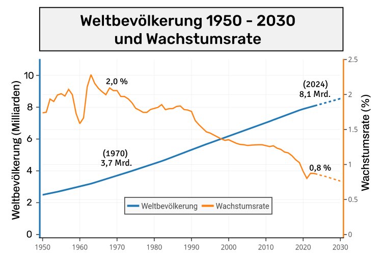 Weltbevölkerung und Wachstumsrate 1950 bis 2030