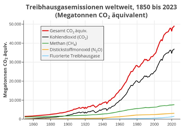 Treibhausgasemissionen weltweit 1850 bis 2023