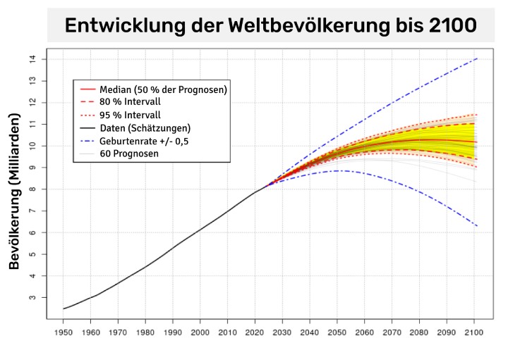Prognosen zur Entwicklung der Weltbevölkerung bis 2100