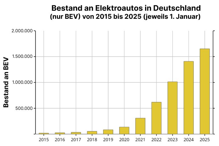 Elektroautos Bestand Deutschland (BEV), 2015 bis 2025