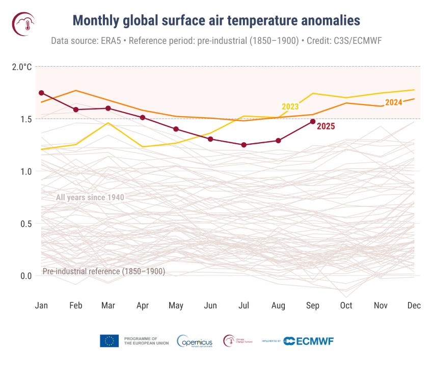 Abweichung der monatlich und global gemittelten bodennahen Temperaturen gegenüber dem vorindustriellen Referenzzeitraum (1850 bis 1900)