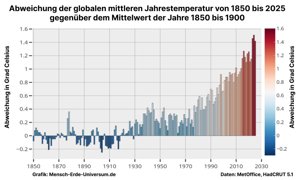 Globale Erwärmung 1850 bis 2025