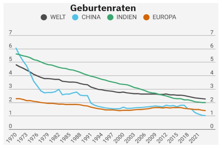 Rückgang der Geburtenraten