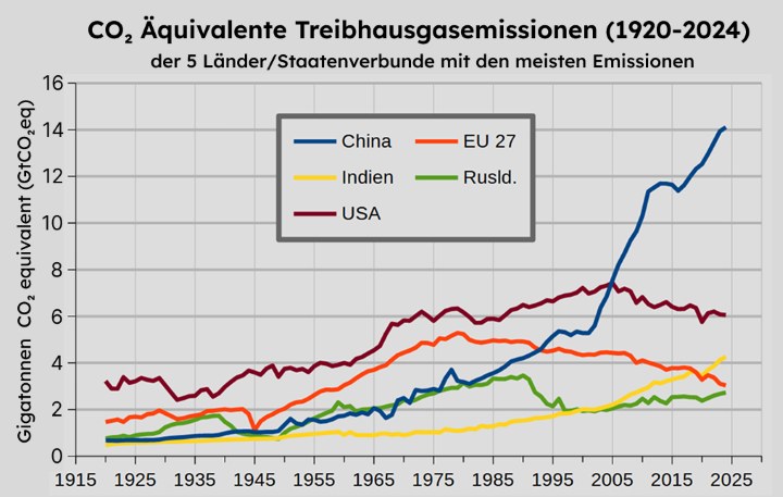 Treibhausgas-Emissionen der 5 Länder mit den meisten Emissionen