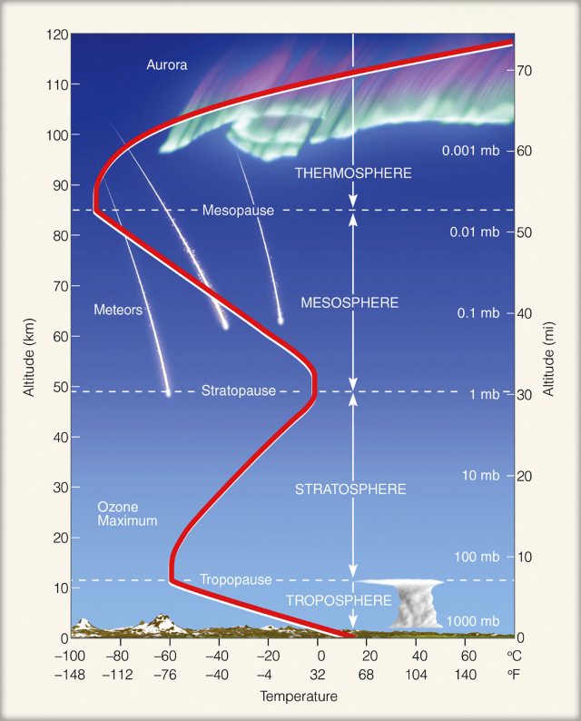Schichten und Temperaturprofil der Erdatmosphäre