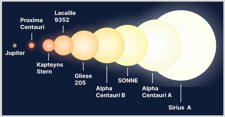 Sternengrößen im relativen Vergleich