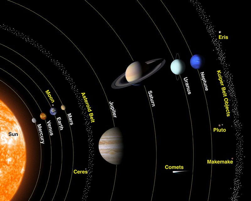 Planeten, Zwergplaneten und Asteroidengürtel im Sonnensystem