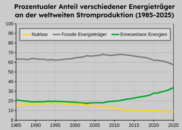 Anteil der erneuerbaren Energien an der weltweiten Stromproduktion in den Jahren 1985 bis 2025