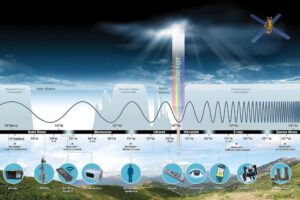 Elektromagnetisches Spektrum im Überblick