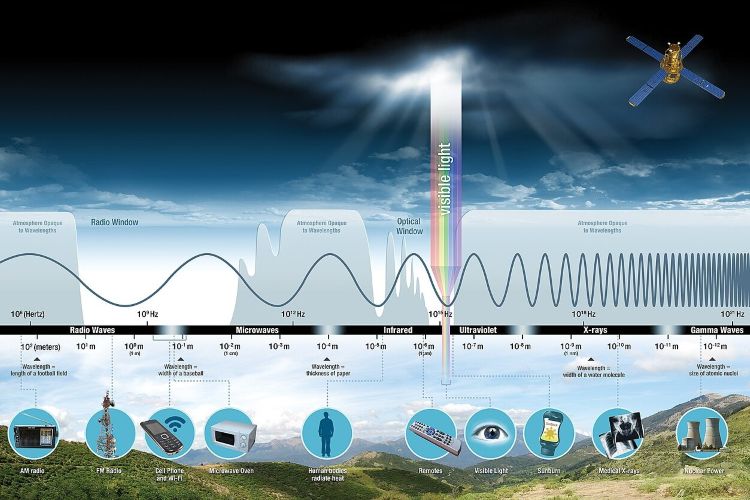 Elektromagnetisches Spektrum im Überblick