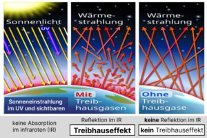 Treibhauseffekt durch Treibhausgase in der Erdatmosphäre